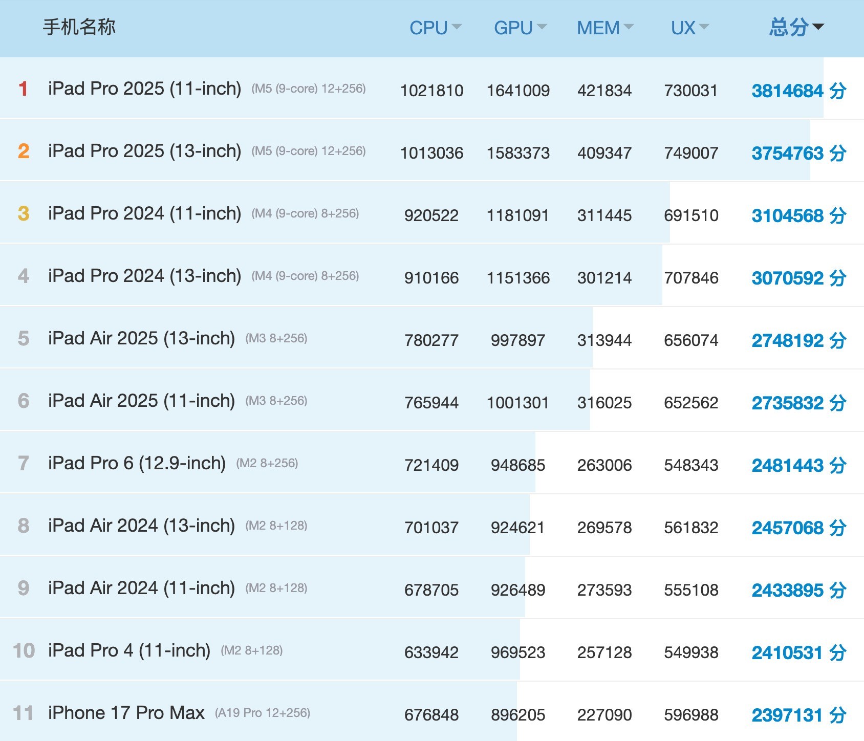 2026年苹果芯片排行榜:A系列也能稳压M系列