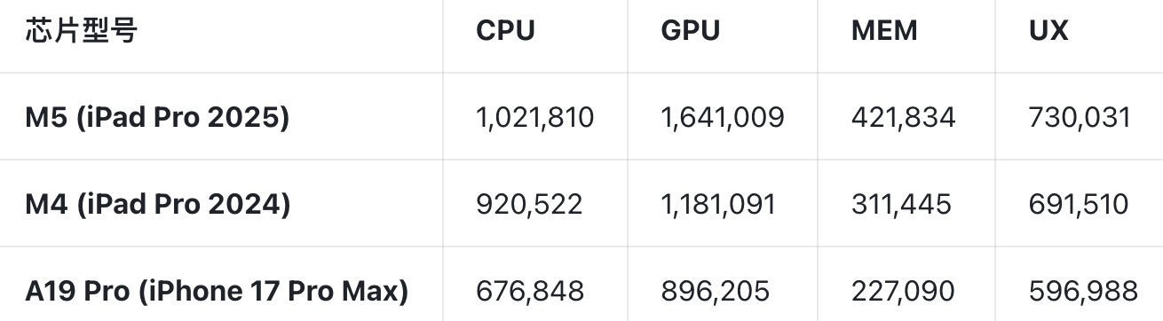 2026年苹果芯片排行榜:A系列也能稳压M系列