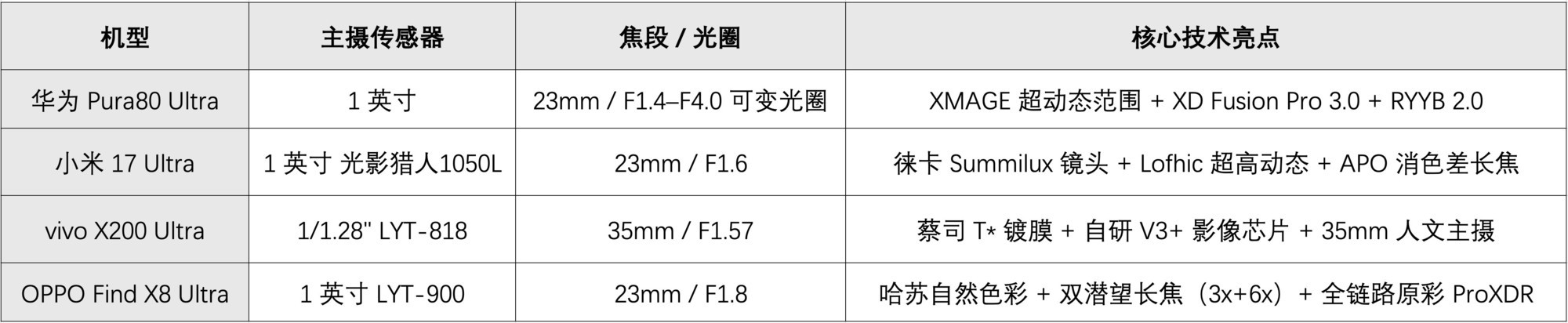 2026年值得入手的四大国产影像旗舰:哈苏、徕卡、蔡司、XMAGE谁调校更讨喜