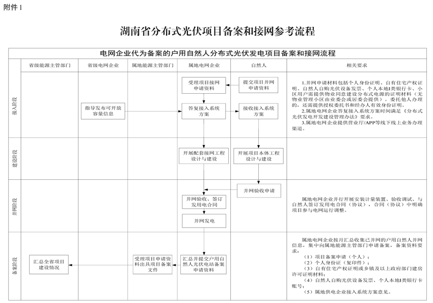 湖南印发分布式光伏发电开发建设管理实施细则