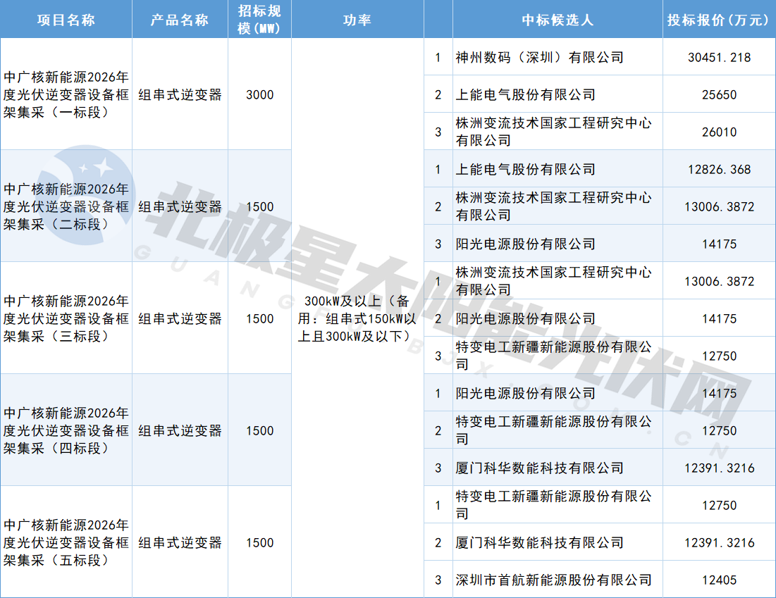 华为、上能、阳光、特变等7家企业入围中广核9GW组串式逆变器集采订单