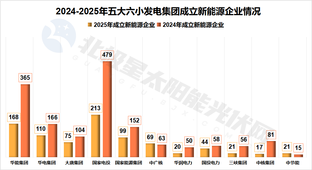 数量“腰斩”！“五大六小”成立新能源公司锐减