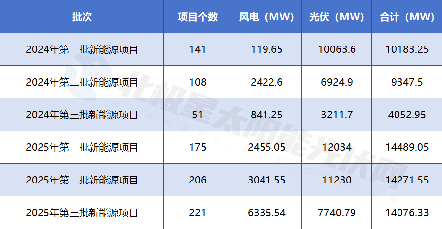云南22.72GW光伏项目业主敲定