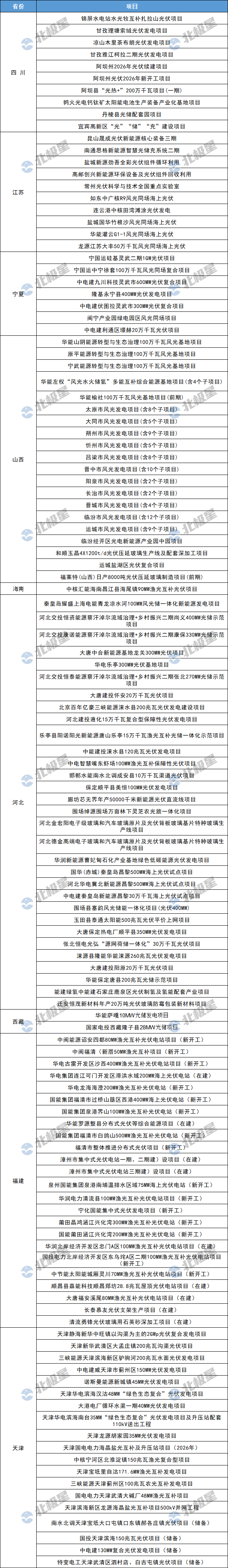 超21.9GW！河北、江苏、宁夏等省份重点光伏项目清单来了