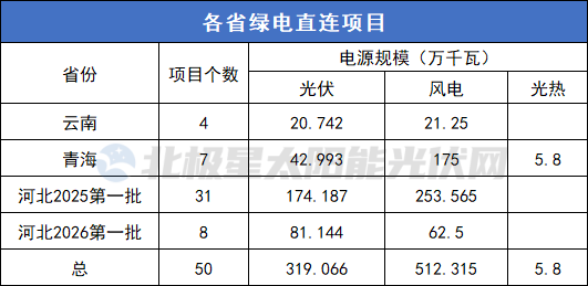 8GW绿电直连项目名单