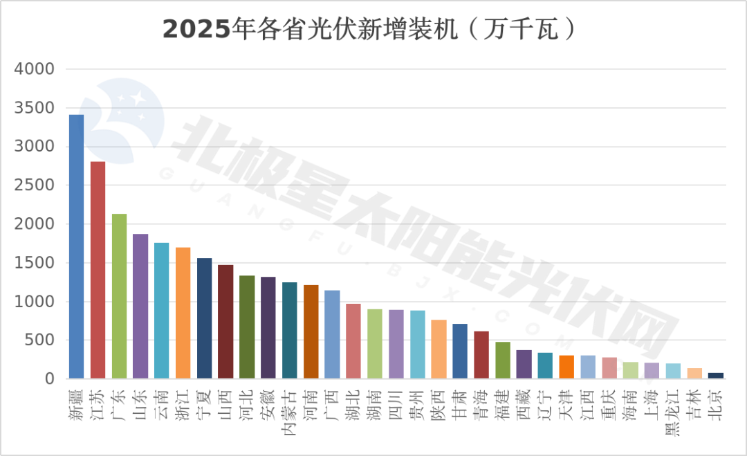 国家能源局各省光伏装机数据公布！新、苏、粤、鲁、云领衔