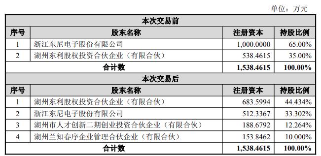 地方国资收购光伏企业21.698%股权！