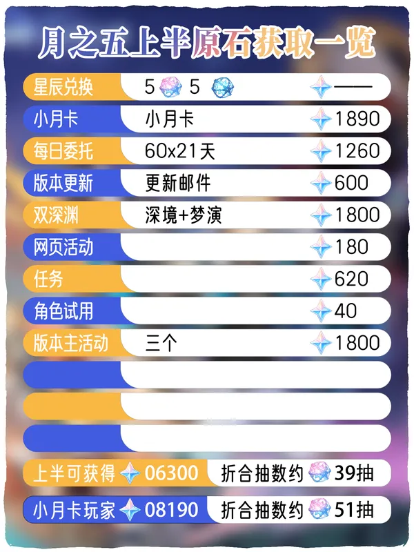 《原神》6.4版本上半原石数量汇总