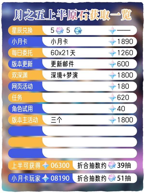 原神6.4版本上半原石数量汇总