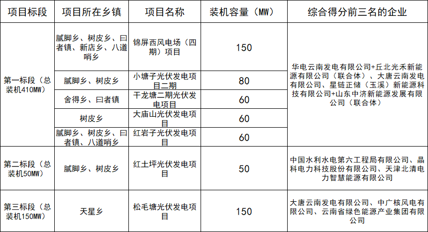 云南丘北县610MW风、光项目优选第一阶段结果公示