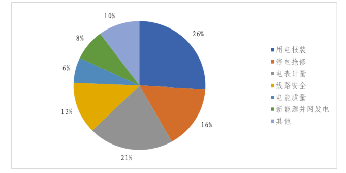国家能源局12398能源监管热线投诉举报处理情况通报（2026年1月）