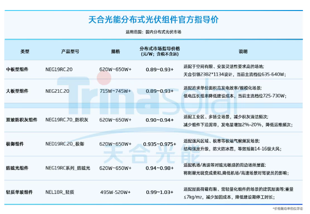 涨涨涨！某光伏龙头组件再涨1分/W