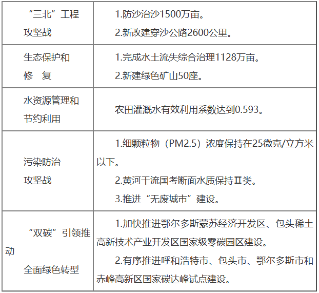 内蒙古：谋划推动“绿电进京”等新一批沙戈荒基地纳入“十五五”规划