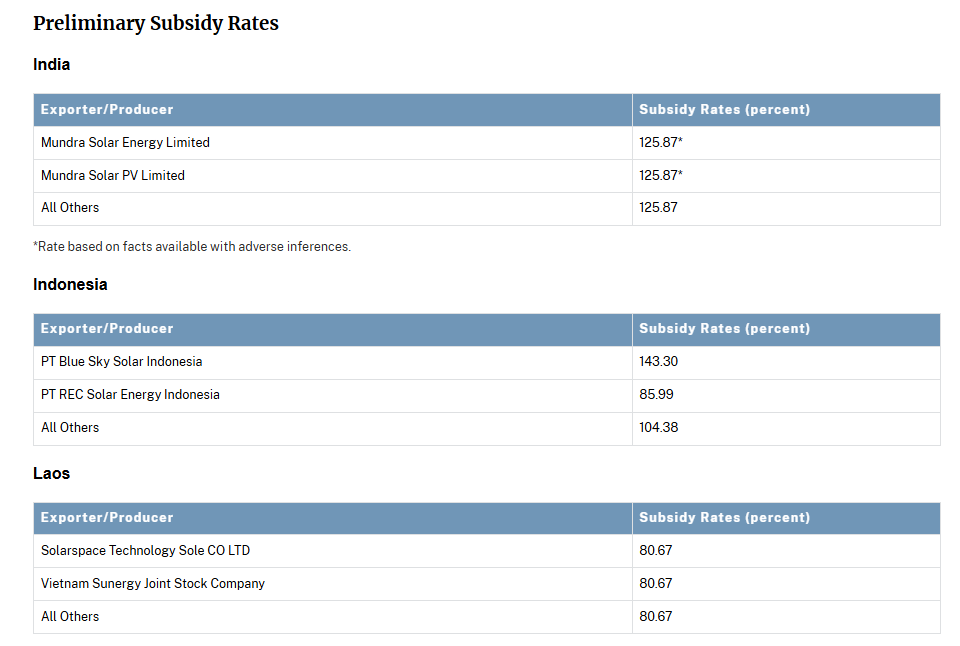 最高143.3%！美国拟对印度、印尼、老挝太阳能产品征收高额反补贴关税
