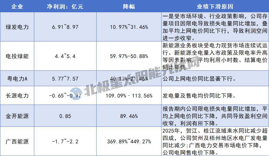 净利大降！电价与消纳“双杀”，电力央企的苦日子才刚开始？