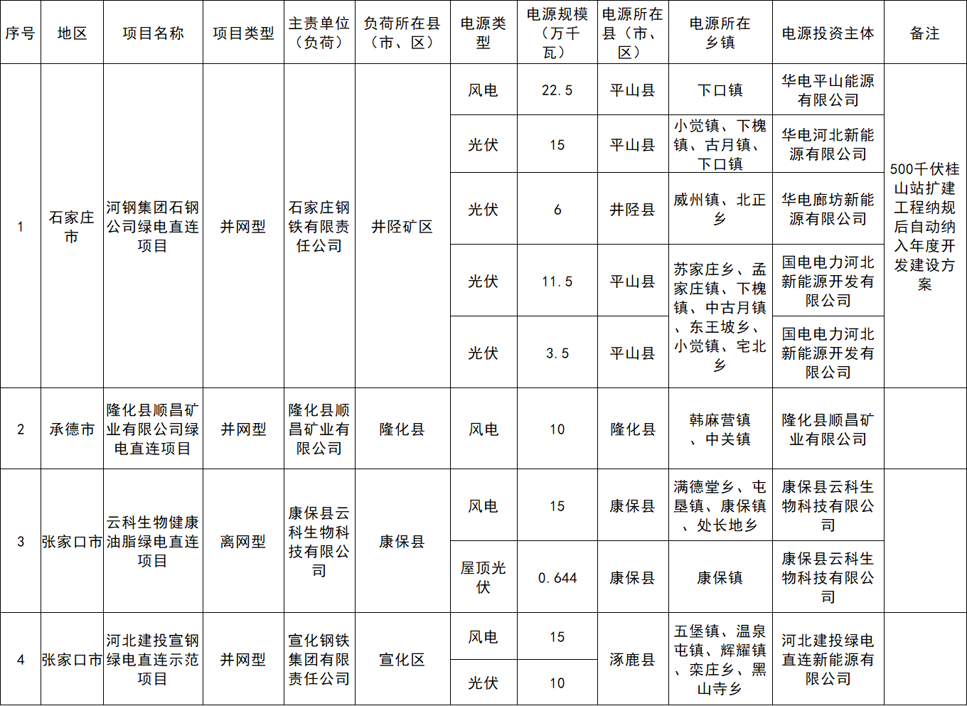 河北省2026年第一批绿电直连项目清单公布