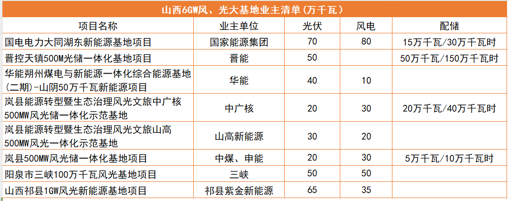 山西首批6GW风、光大基地业主清单：国能投、三峡、华能、中广核、中煤等领衔