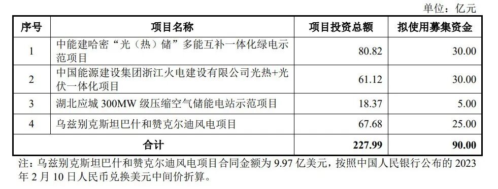 中国能建：拟募资90亿投建四个新能源项目