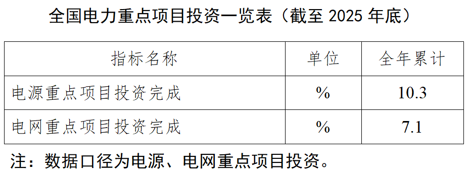 2025年全国电源、电网重点项目投资保持较快增长