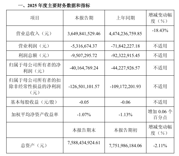 高测股份2025年营业利润同比减亏92.60%
