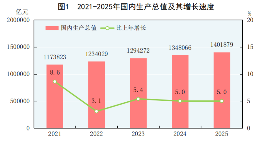 国家统计局发布2025年国民经济和社会发展统计公报：绿色低碳转型成效突出