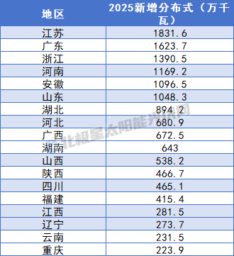 三年装机增长263%，工商业占比超64%，这地光伏潜力巨大！