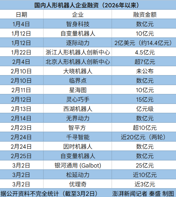 单日融资38亿元，人形机器人不差钱：涌入的资本在投什么