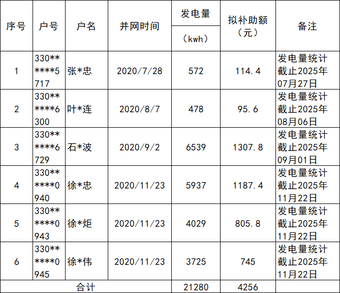 浙江上虞区家庭屋顶光伏项目发电量区级补贴兑现建议方案公示