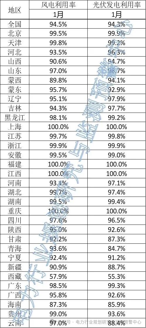 2026年1月全国新能源并网消纳情况：光伏94.3%、风电94.5%