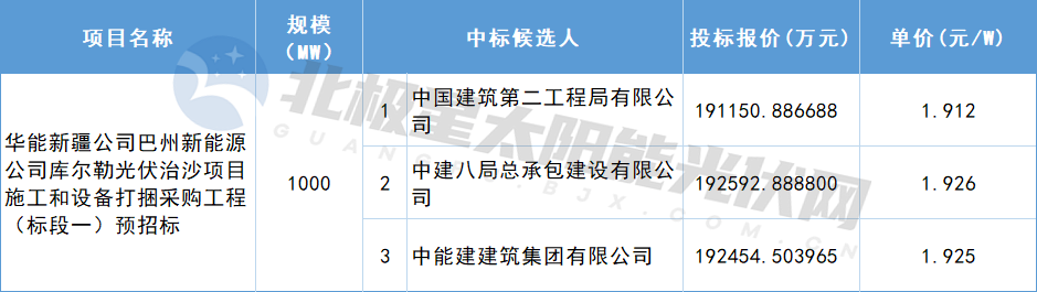华能新疆1GW光伏治沙EPC中标候选人公示