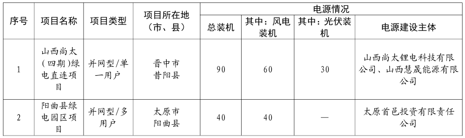 山西省2026年第一批绿电直连项目清单公布