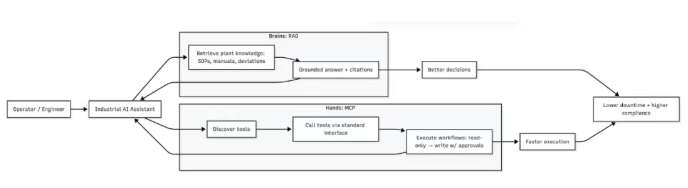 工业AI：从聊天机器人迈向制造业的执行层