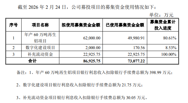 鑫铂股份：终止60万吨再生铝项目