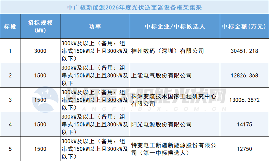 中广核9GW光伏逆变器框采：华为、上能、株洲变流、阳光电源等中标