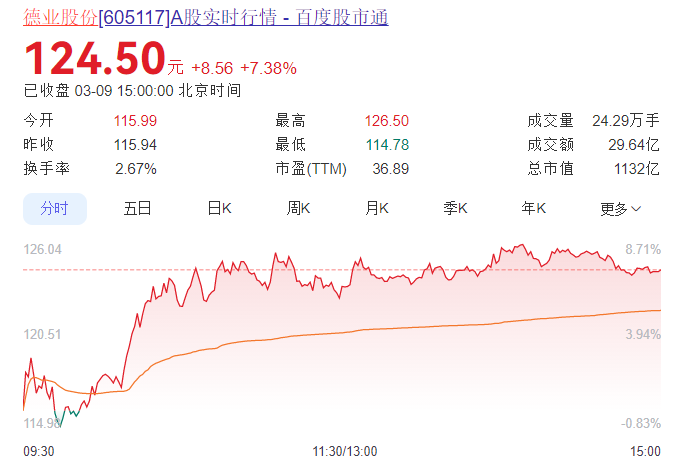 刚刚，这家光伏企业市值破1100亿