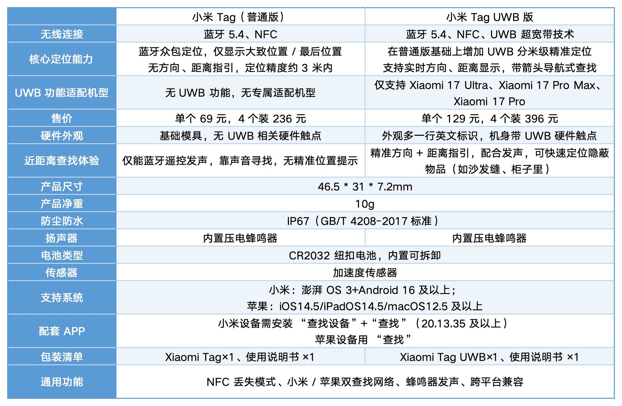 小米Tag体验：蓝牙版更值得买，UWB版并没有拉开差距