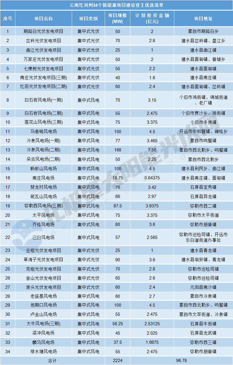 云南红河州：2.224GW风电、光伏项目业主优选启动