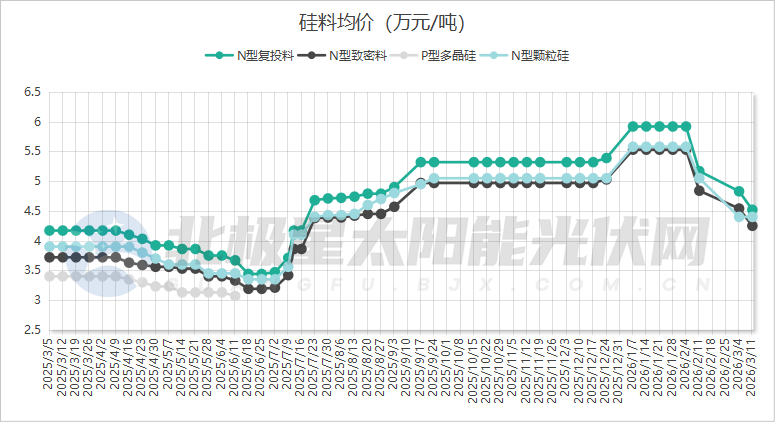 硅料价格持续下跌（2026.3.11）