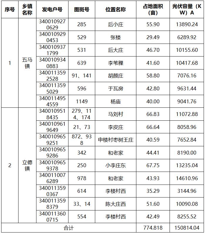 超150MW！安徽亳州谯城区16处分布式光伏项目经营权挂网拍卖