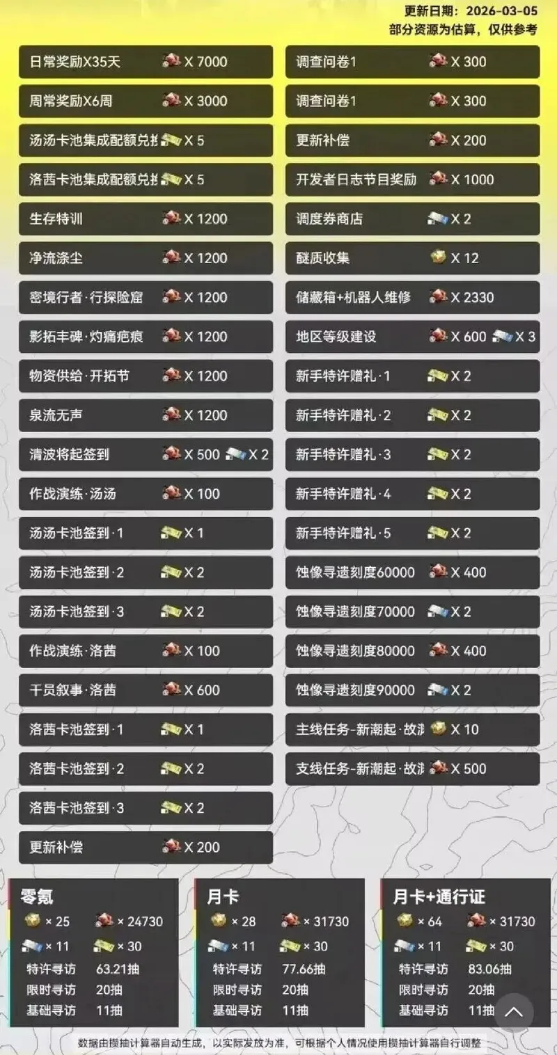 《明日方舟》终末地1.1版本抽数统计