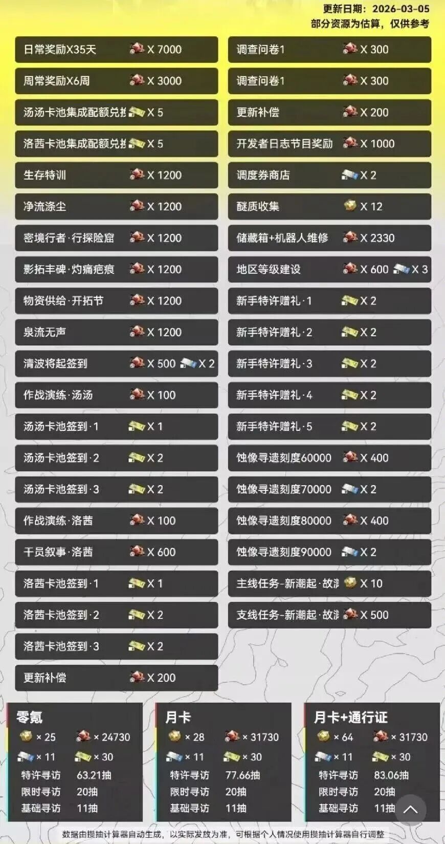 明日方舟：终末地1.1版本抽数统计