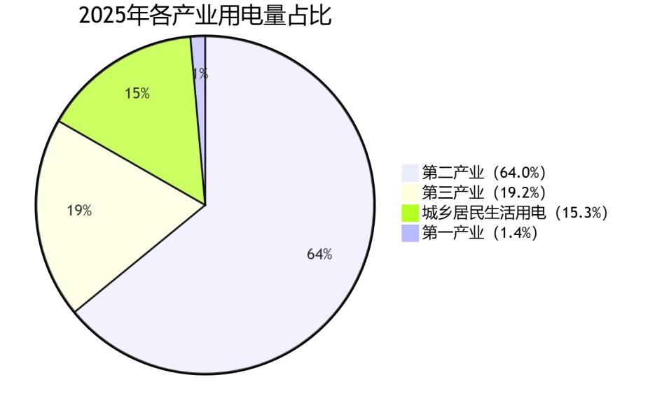 2025年中国用电量突破10万亿千瓦时分析报告