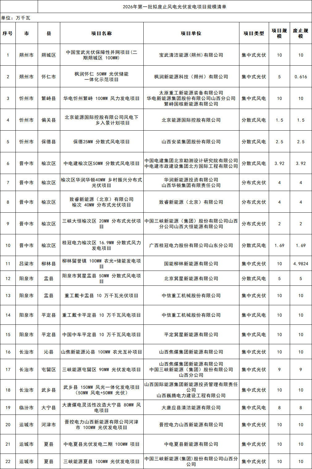 山西2026第一批废止风光项目清单：涉华电、华润、中电建、三峡、大唐等