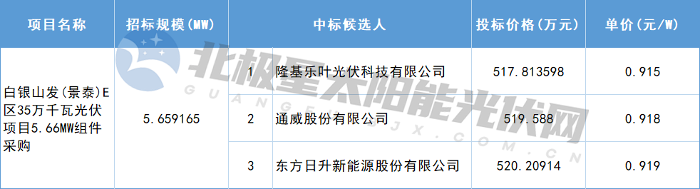 白银山发（景泰）E 区35万千瓦光伏项目N型组件采购中标候选人公示