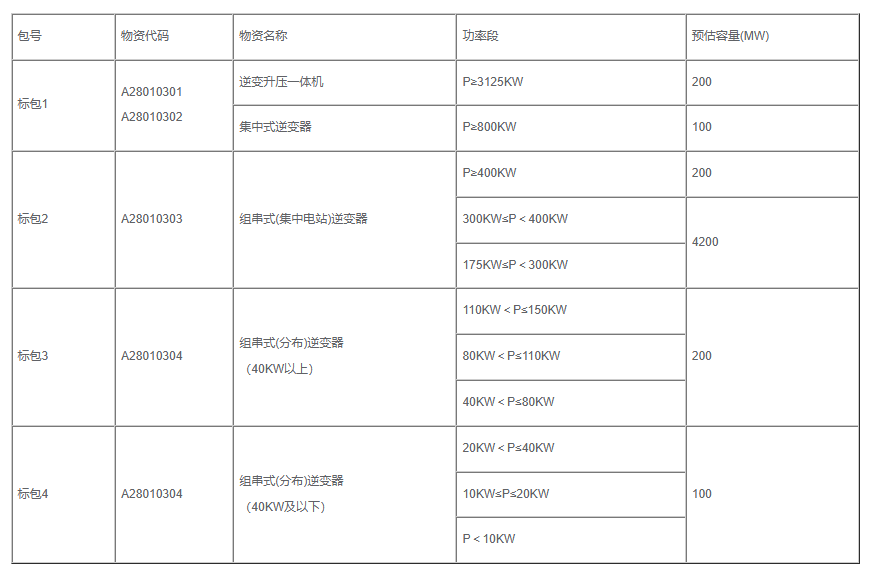 5GW！中石油2026年逆变器集采招标