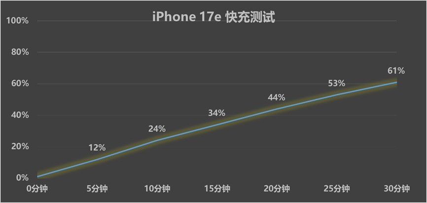旧瓶装新酒，好喝不好喝？iPhone 17e全面评测