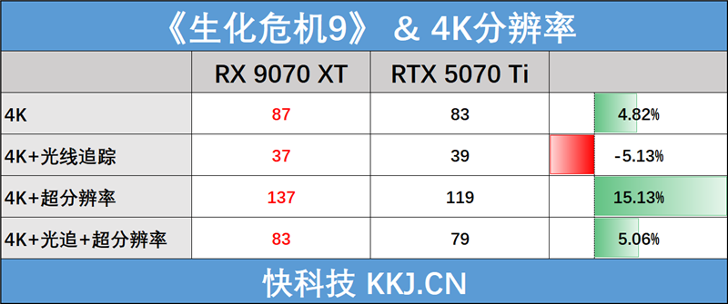 AMD RX 9070 XT实战《生化危机安魂曲》:帧数反超RTX 5070 Ti!FSR 4体验无损光追