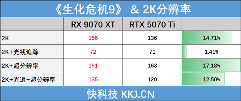 AMD RX 9070 XT实战《生化危机安魂曲》:帧数反超RTX 5070 Ti!FSR 4体验无损光追