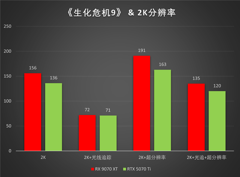 AMD RX 9070 XT实战《生化危机安魂曲》:帧数反超RTX 5070 Ti!FSR 4体验无损光追