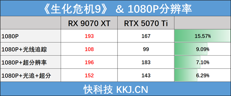 AMD RX 9070 XT实战《生化危机安魂曲》:帧数反超RTX 5070 Ti!FSR 4体验无损光追